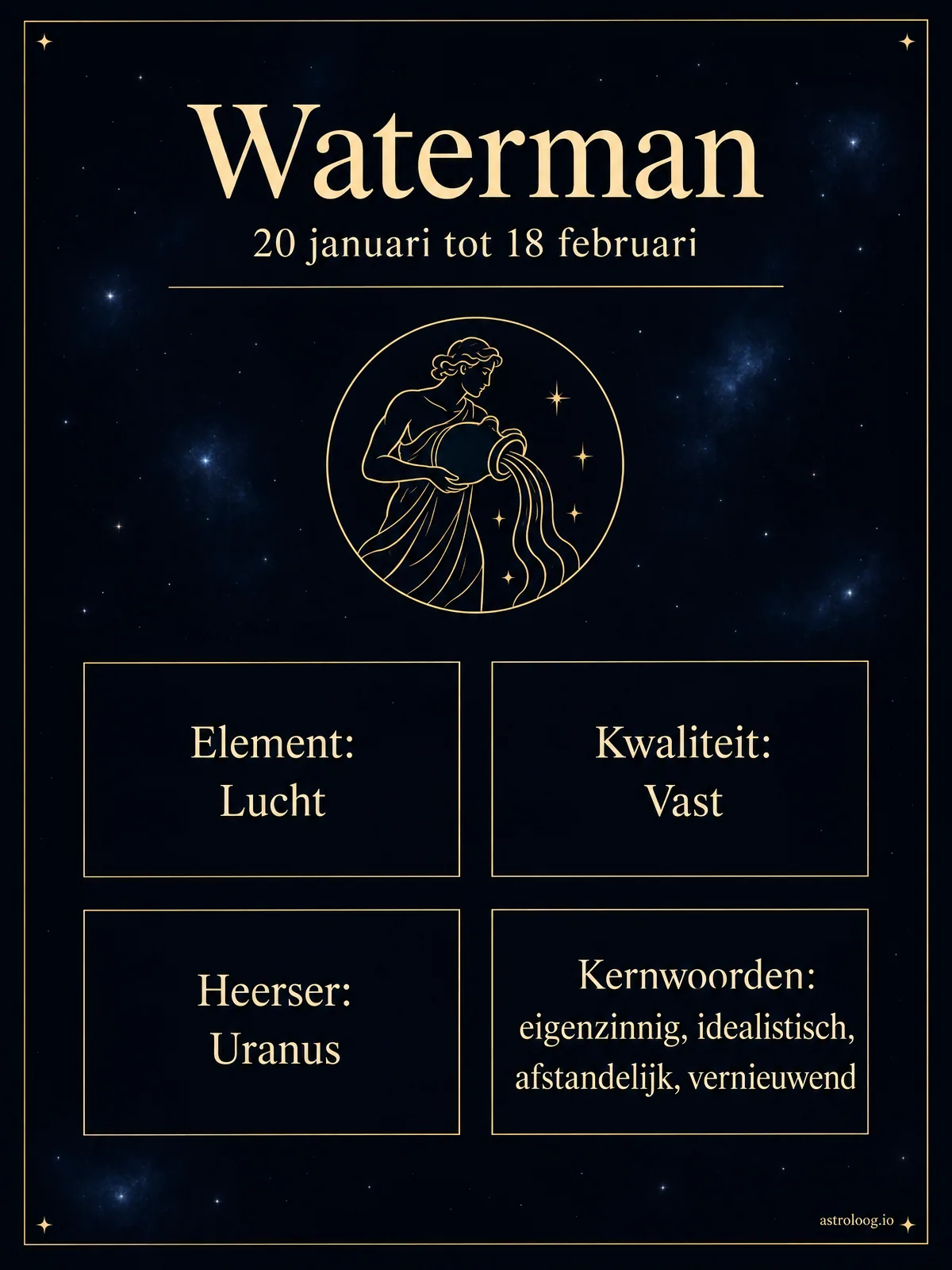 Infographic van het sterrenbeeld Waterman met element lucht, vast teken, heerser Uranus, de periode 20 januari tot 18 februari en de kernwoorden eigenzinnig, idealistisch, afstandelijk en vernieuwend